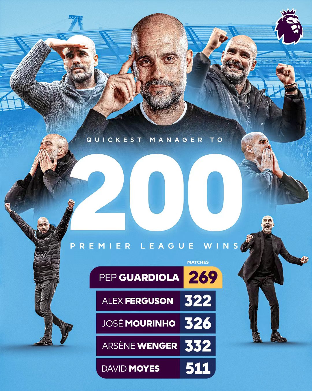 Hurtigkongen i Premier League, Guardiola satte rekord for de raskeste 200 seirene